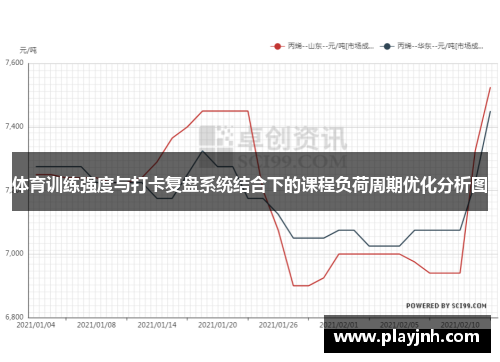 体育训练强度与打卡复盘系统结合下的课程负荷周期优化分析图
